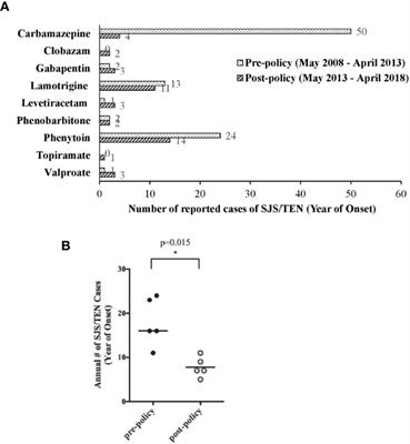 Usage Pattern of Carbamazepine and Associated Severe Cutaneous Adverse Reactions in Singapore Following Implementation of HLA-B*15:02 Genotyping as Standard-of-Care